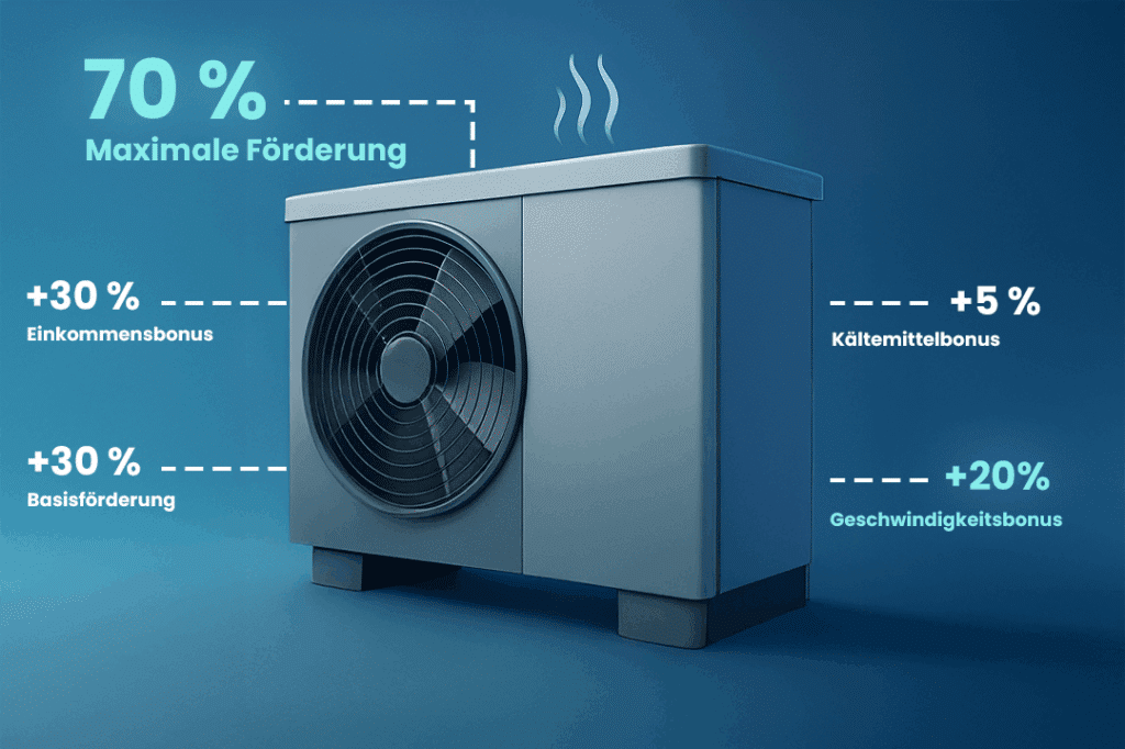 Förderungen 2025 nutzen – Maximaler PV- & Wärmepumpenbonus