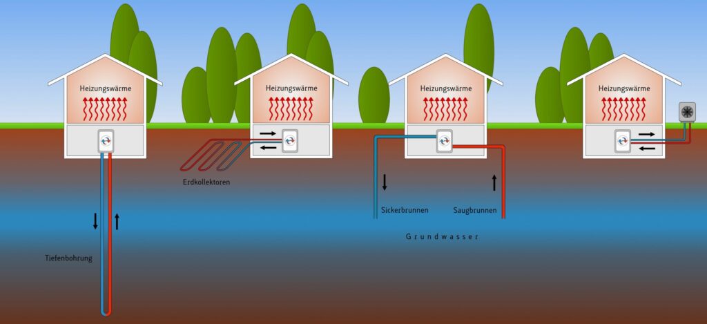Wärmepumpen Arten Überblick – Luft, Wasser & Erdwärme erklärt