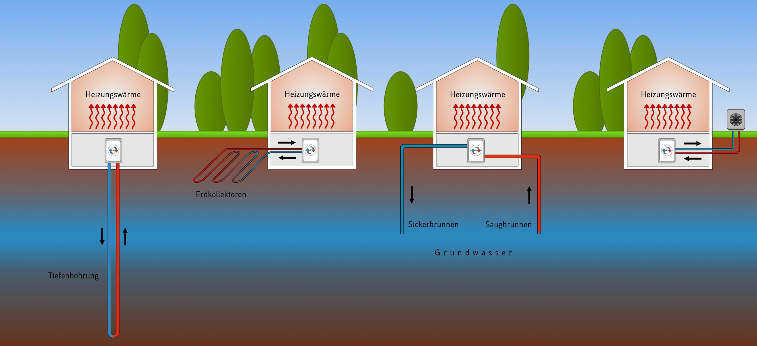 Wärmepumpen Arten Überblick – Luft, Wasser & Erdwärme erklärt