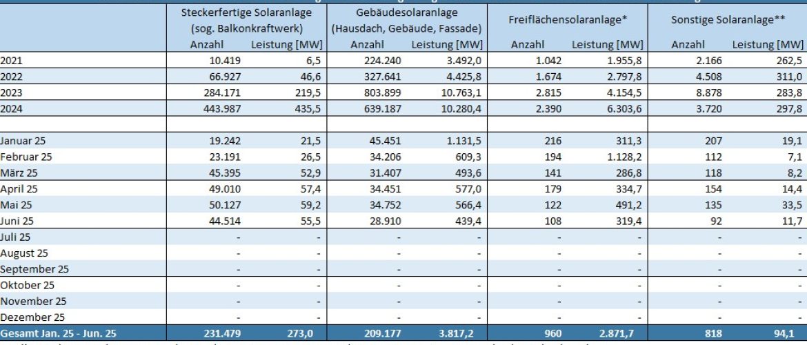Grafik_Bundesnetzagentur_Detailauswertung_Zubau_Januar_bis_Juni_2025