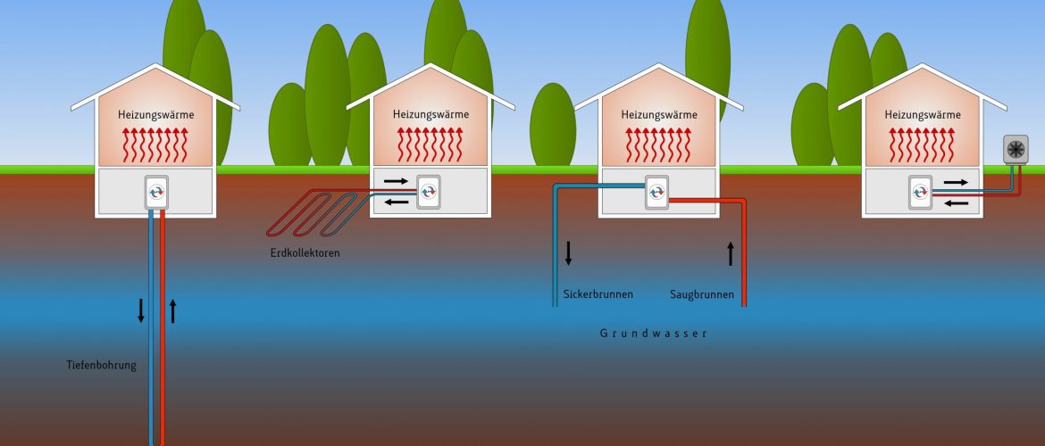 Wärmepumpen Arten Überblick – Luft, Wasser & Erdwärme erklärt